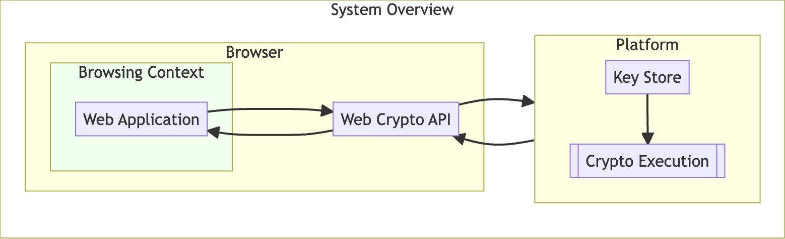System overview flow chart
